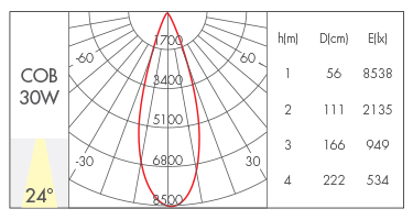 30W-24°