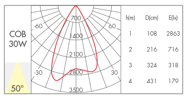 30W-50°