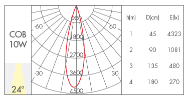 10W-24°