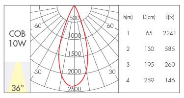 10W-36°