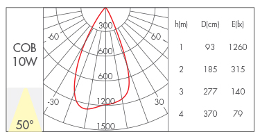 10W-50°