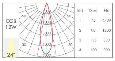 12W-24°