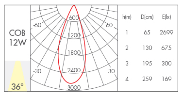 12W-36°