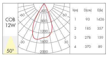 12W-50°