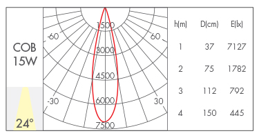 15W-24°