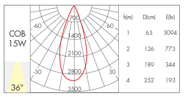 15W-36°
