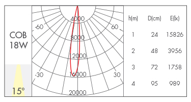 18W-15°