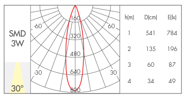 3W-30°