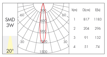 3W-20°