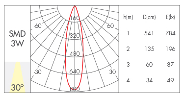 3W-30°