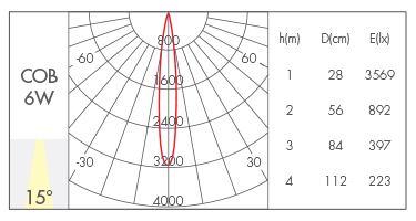 6W-15°