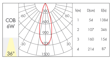 6W-36°