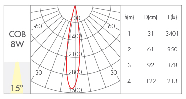 8W-15°