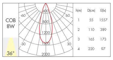 8W-36°