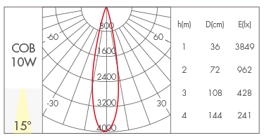 10W-15°