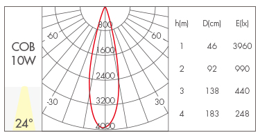 10W-24°