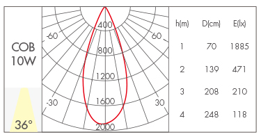 10W-36°