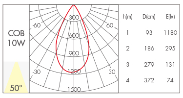 10W-50°