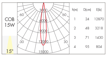 15W-15°