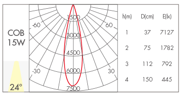 15W-24°