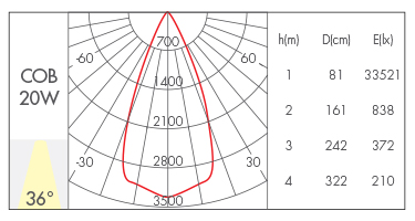 20W-36°