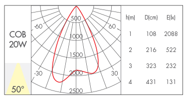 20W-50°