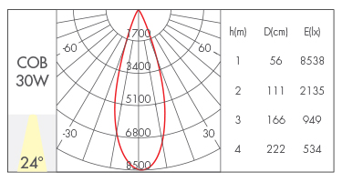 30W-24°