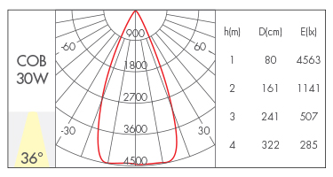 30W-36°