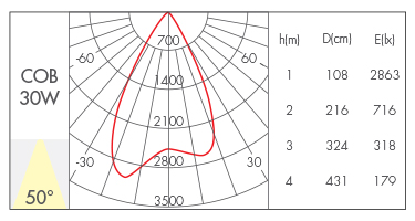 30W-50°