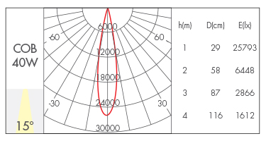 40W-15°