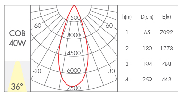 40W-36°