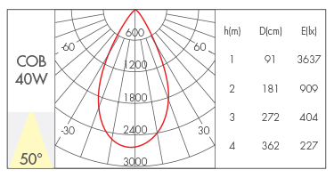 40W-50°