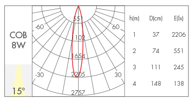 8W-15°