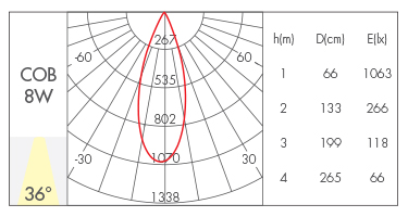 8W-36°